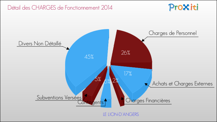 Décomposition des Charges de Fonctionnement 2014 de la commune de LE LION-D'ANGERS Charges de Fonctionnement 2014 pour la commune de LE LION-D'ANGERS