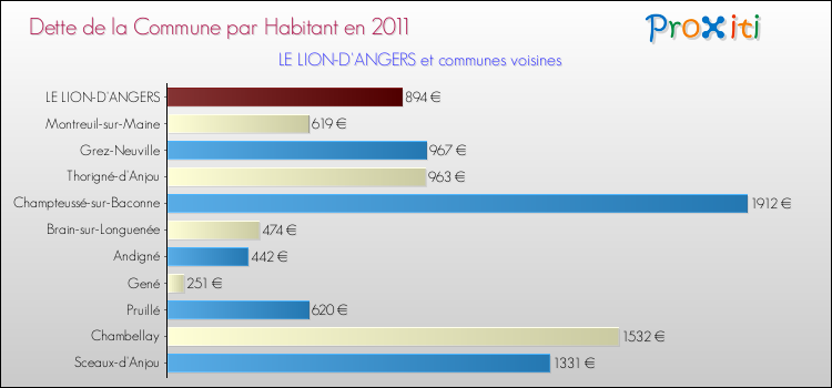 Dette par habitant de la commune en 2011 pour LE LION-D'ANGERS et les communes proches Comparaison de la dette par habitant de la commune en 2011 pour LE LION-D'ANGERS et les communes voisines
