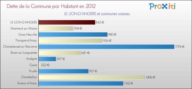 Dette par habitant de la commune en 2012 pour LE LION-D'ANGERS et les communes proches Comparaison de la dette par habitant de la commune en 2012 pour LE LION-D'ANGERS et les communes voisines