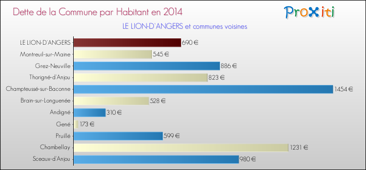 Dette par habitant de la commune en 2014 pour LE LION-D'ANGERS et les communes proches Comparaison de la dette par habitant de la commune en 2014 pour LE LION-D'ANGERS et les communes voisines