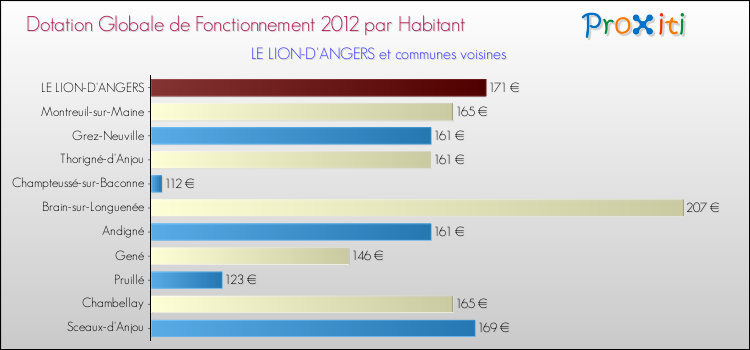 Montant des dotations globales de fonctionnement DGF par Habitant pour LE LION-D'ANGERS et les communes proches Comparaison des des dotations globales de fonctionnement DGF par habitant pour LE LION-D'ANGERS et les communes voisines