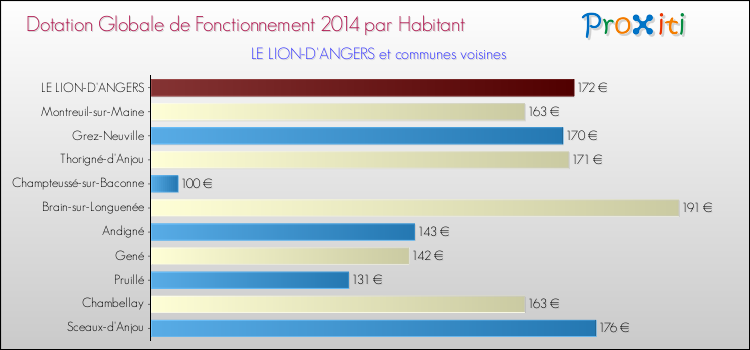 Montant des dotations globales de fonctionnement DGF par Habitant pour LE LION-D'ANGERS et les communes proches en 2014. Comparaison des des dotations globales de fonctionnement DGF par habitant pour LE LION-D'ANGERS et les communes voisines en 2014.