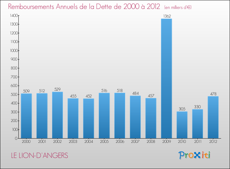 Evolution de l'annuité de la dette pour la commune de LE LION-D'ANGERS de 2000 à 2012 Annuités de la dette pour LE LION-D'ANGERS de 2000 à 2012