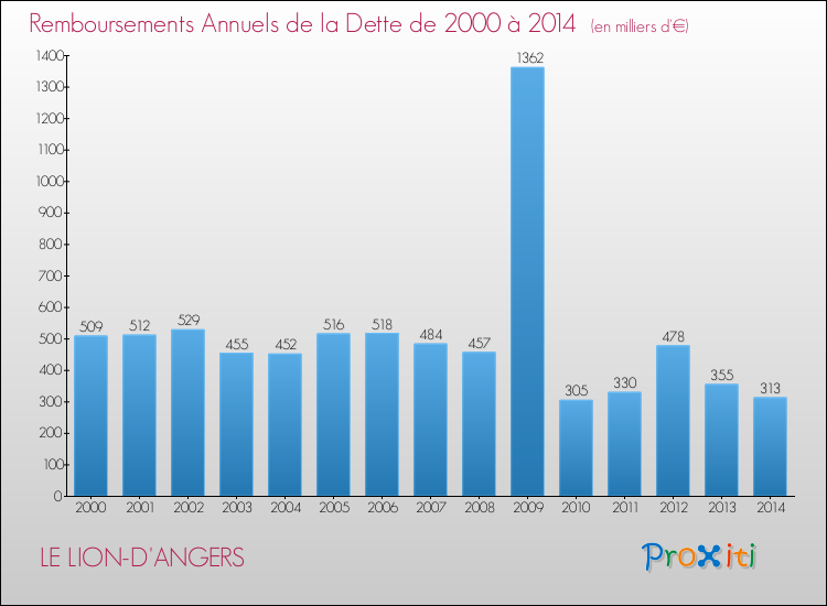 Evolution de l'annuité de la dette pour la commune de LE LION-D'ANGERS de 2000 à 2014 Annuités de la dette pour LE LION-D'ANGERS de 2000 à 2014