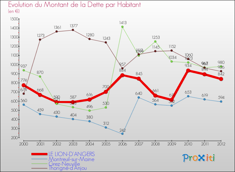 Evolution de la dette par habitant pour la commune de LE LION-D'ANGERS et les communes proches de 2000 à 2012 Comparaison de la dette par habitant pour LE LION-D'ANGERS et les communes voisines de 2000 à 2012