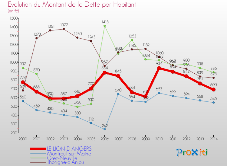 Evolution de la dette par habitant pour la commune de LE LION-D'ANGERS et les communes proches de 2000 à 2014 Comparaison de la dette par habitant pour LE LION-D'ANGERS et les communes voisines de 2000 à 2014
