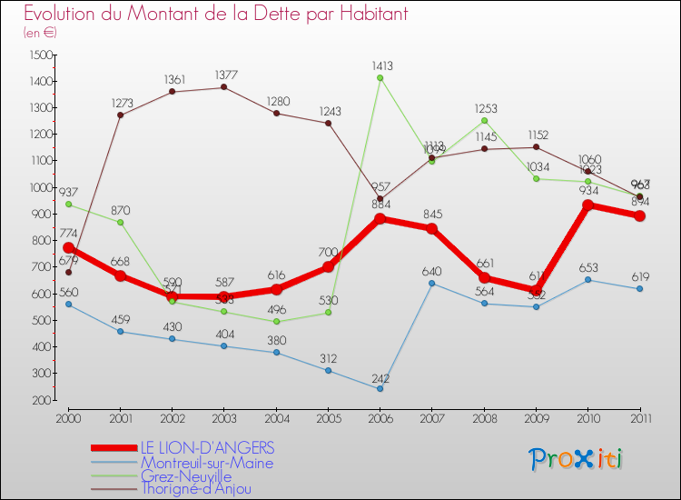Evolution de la dette par habitant pour la commune de LE LION-D'ANGERS et les communes proches Comparaison de la dette par habitant pour LE LION-D'ANGERS et les communes voisines