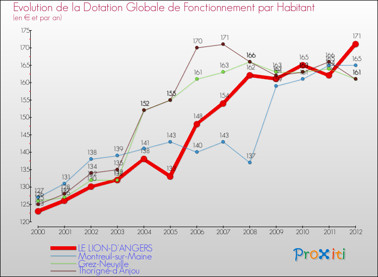 Evolution et montant de la dotation globale de fonctionnement par Habitant pour LE LION-D'ANGERS et les communes proches Comparaison des dotations globales de fonctionnement par habitant pour LE LION-D'ANGERS et les communes voisines