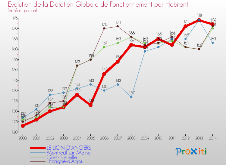 Evolution et montant de la dotation globale de fonctionnement par Habitant pour LE LION-D'ANGERS et les communes proches de 2000 à 2014. Comparaison des dotations globales de fonctionnement par habitant pour LE LION-D'ANGERS et les communes voisines de 2000 à 2014.