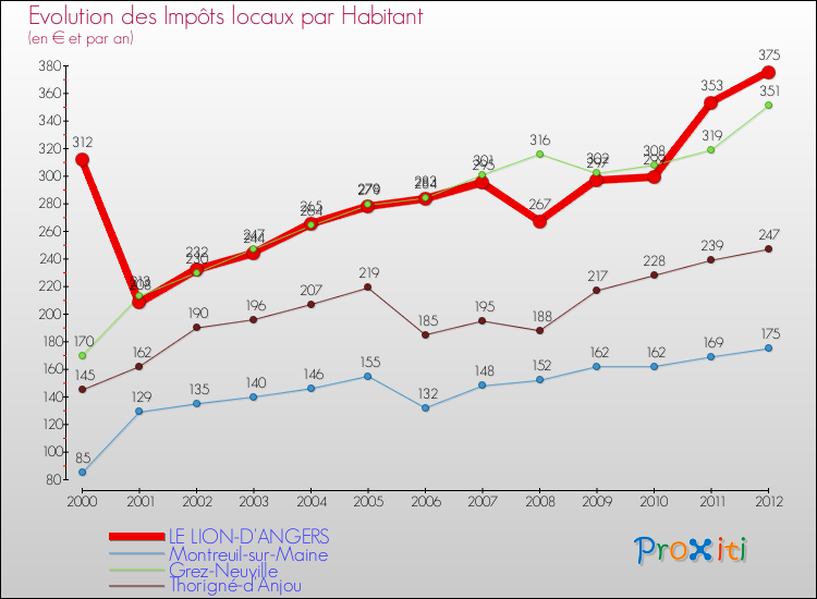 Evolution et montant des impôts locaux par Habitant pour LE LION-D'ANGERS et les communes proches Comparaison des impôts locaux par habitant pour LE LION-D'ANGERS et les communes voisines