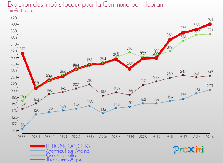 Evolution et montant des impôts locaux par Habitant pour LE LION-D'ANGERS et les communes proches de 2000 à 2014 Comparaison des impôts locaux par habitant pour LE LION-D'ANGERS et les communes voisines de 2000 à 2014