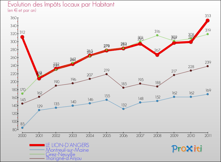 Evolution et montant des impôts locaux par Habitant pour LE LION-D'ANGERS et les communes proches Comparaison des impôts locaux par habitant pour LE LION-D'ANGERS et les communes voisines