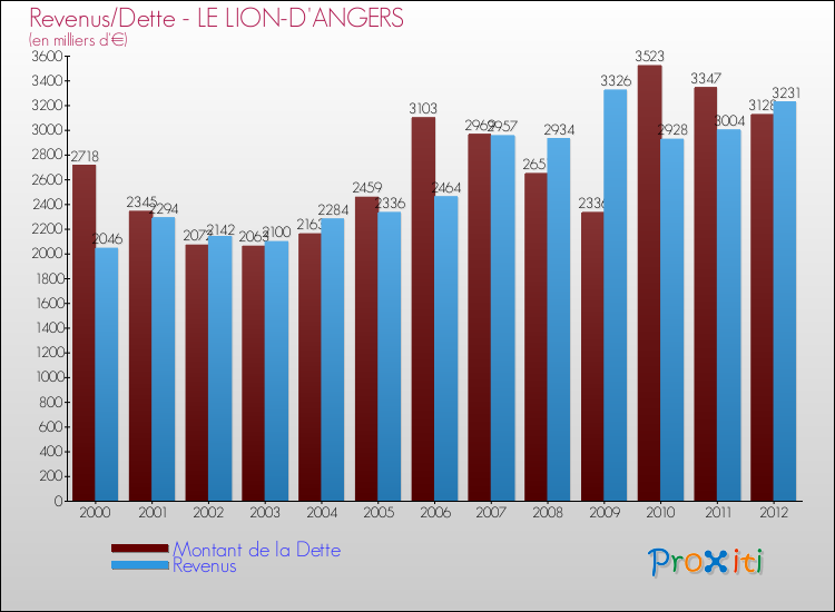 Evolution comparée de la dette et des revenus pour la commune de LE LION-D'ANGERS de 2000 à 2012 Comparaison de la dette et des revenus pour LE LION-D'ANGERS de 2000 à 2012