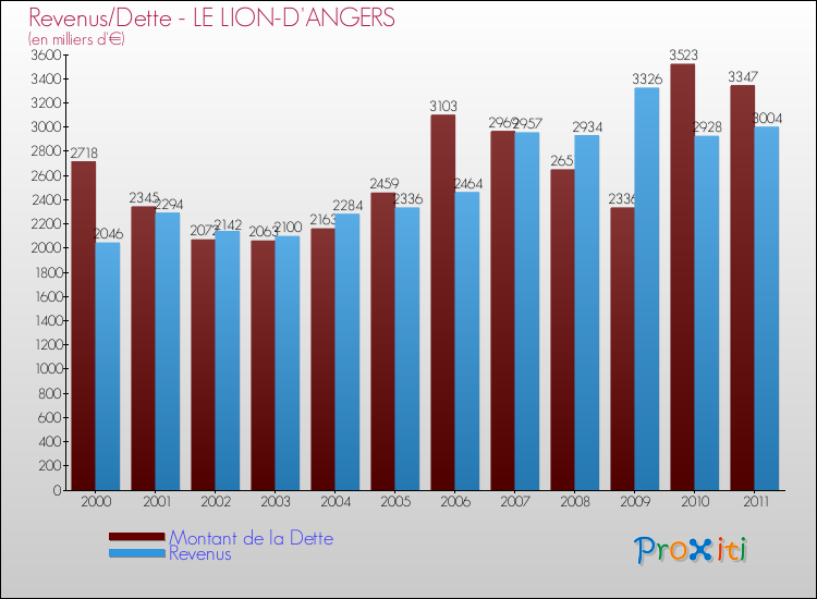 Evolution comparée de la dette et des revenus pour la commune de LE LION-D'ANGERS de 2000 à 2011 Comparaison de la dette et des revenus pour LE LION-D'ANGERS de 2000 à 2011
