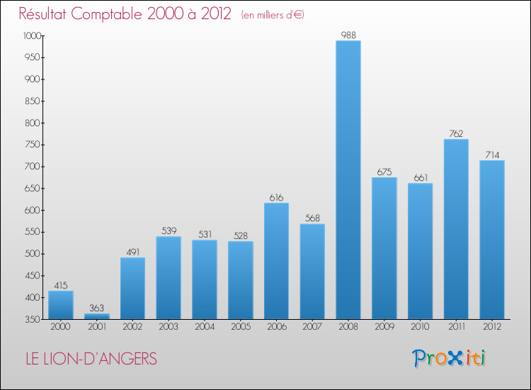 Evolution du résultat comptable pour la commune de LE LION-D'ANGERS de 2000 à 2012 Evolution du résultat comptable pour LE LION-D'ANGERS de 2000 à 2012