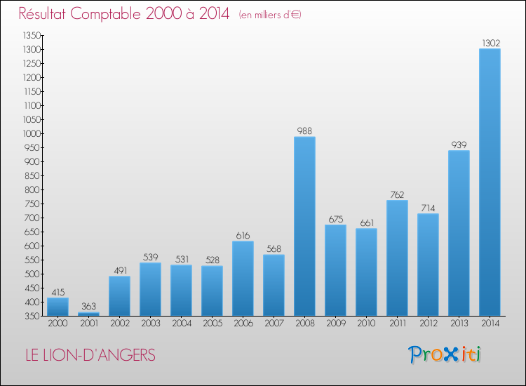 Evolution du résultat comptable pour la commune de LE LION-D'ANGERS de 2000 à 2014 Evolution du résultat comptable pour LE LION-D'ANGERS de 2000 à 2014