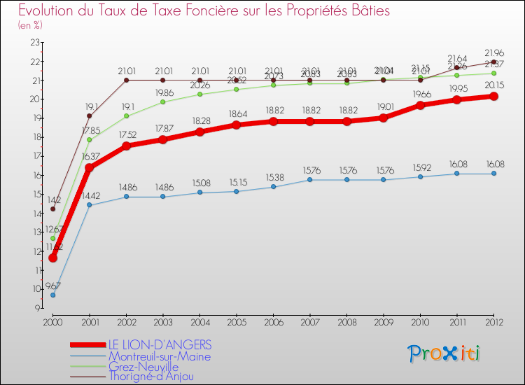Evolution du taux de la taxe foncière sur le bati pour LE LION-D'ANGERS et les communes proches de 2000 à 2012 Comparaison des taux de taxe foncière sur le bati pour LE LION-D'ANGERS et les communes voisines de 2000 à 2012