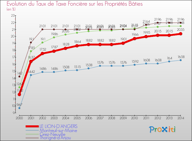 Evolution du taux de la taxe foncière sur le bati pour LE LION-D'ANGERS et les communes proches de 2000 à 2014 Comparaison des taux de taxe foncière sur le bati pour LE LION-D'ANGERS et les communes voisines de 2000 à 2014