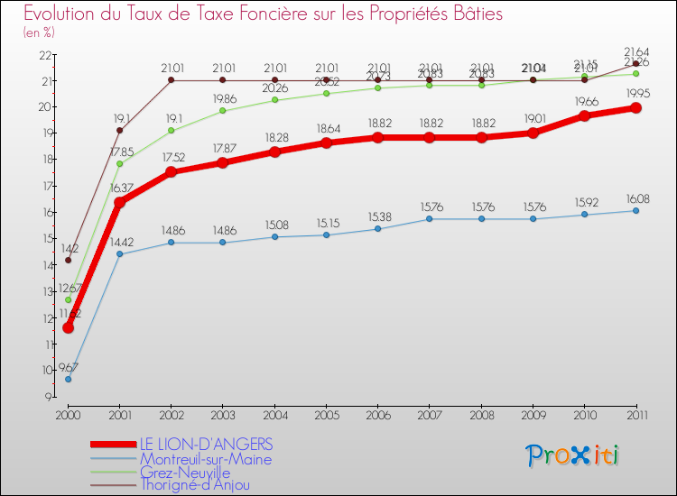 Evolution du taux de la taxe foncière sur le bati pour LE LION-D'ANGERS et les communes proches Comparaison des taux de taxe foncière sur le bati pour LE LION-D'ANGERS et les communes voisines