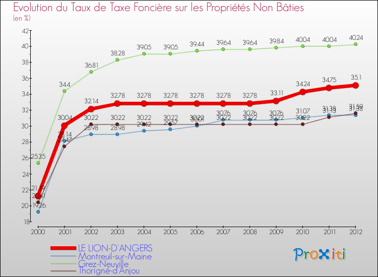 Evolution du taux de la taxe foncière sur les immeubles et terrains non batis pour LE LION-D'ANGERS et les communes proches de 2000 à 2012 Comparaison des taux de la taxe foncière sur les immeubles et terrains non batis pour LE LION-D'ANGERS et les communes voisines de 2000 à 2012