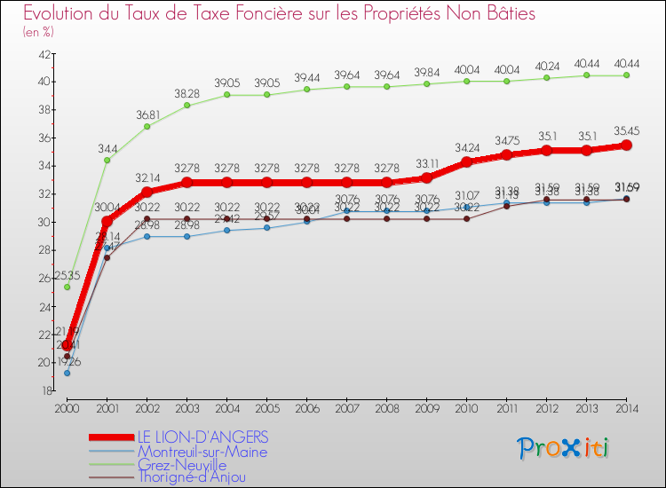 Evolution du taux de la taxe foncière sur les immeubles et terrains non batis pour LE LION-D'ANGERS et les communes proches de 2000 à 2014 Comparaison des taux de la taxe foncière sur les immeubles et terrains non batis pour LE LION-D'ANGERS et les communes voisines de 2000 à 2014