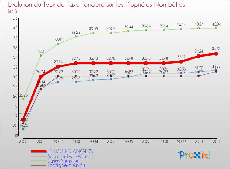 Evolution du taux de la taxe foncière sur les immeubles et terrains non batis pour LE LION-D'ANGERS et les communes proches Comparaison des taux de la taxe foncière sur les immeubles et terrains non batis pour LE LION-D'ANGERS et les communes voisines