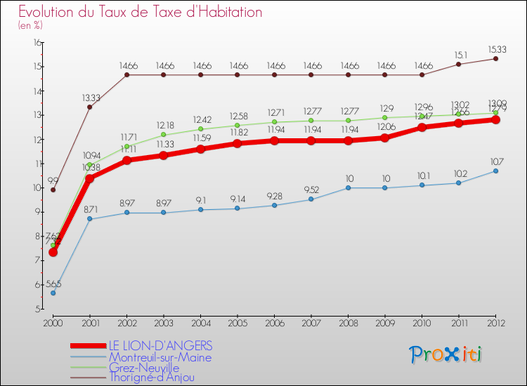 Evolution du taux de la taxe d'habitation pour LE LION-D'ANGERS et les communes proches Comparaison des taux de la taxe d'habitation pour LE LION-D'ANGERS et les communes voisines