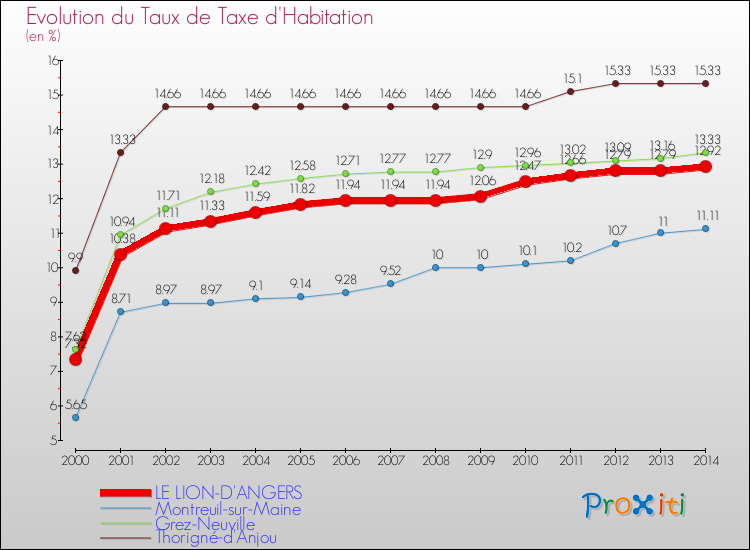 Evolution du taux de la taxe d'habitation pour LE LION-D'ANGERS et les communes proches de 2000 à 2014 Comparaison des taux de la taxe d'habitation pour LE LION-D'ANGERS et les communes voisines de 2000 à 2014