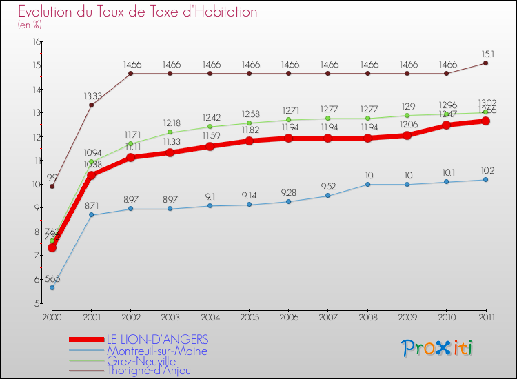Evolution du taux de la taxe d'habitation pour LE LION-D'ANGERS et les communes proches Comparaison des taux de la taxe d'habitation pour LE LION-D'ANGERS et les communes voisines