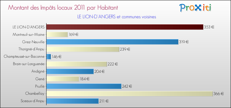Montant des impôts locaux par Habitant pour LE LION-D'ANGERS et les communes proches Comparaison des impôts locaux par habitant pour LE LION-D'ANGERS et les communes voisines