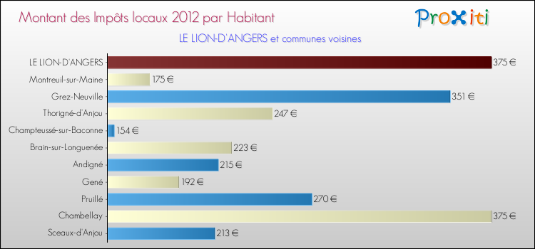 Montant des impôts locaux par Habitant pour LE LION-D'ANGERS et les communes proches Comparaison des impôts locaux par habitant pour LE LION-D'ANGERS et les communes voisines