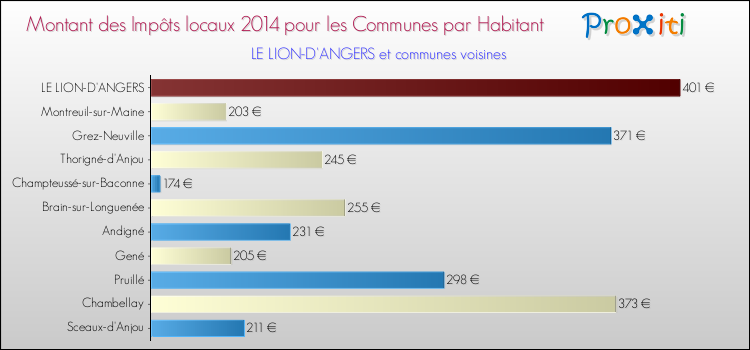Montant des impôts locaux par Habitant pour LE LION-D'ANGERS et les communes proches en 2014 Comparaison des impôts locaux par habitant pour LE LION-D'ANGERS et les communes voisines en 2014