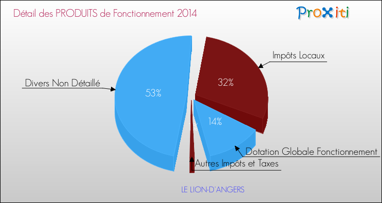 Décomposition du Budget de Fonctionnement 2014 de la commune de LE LION-D'ANGERS Budget de Fonctionnement 2014 pour la commune de LE LION-D'ANGERS