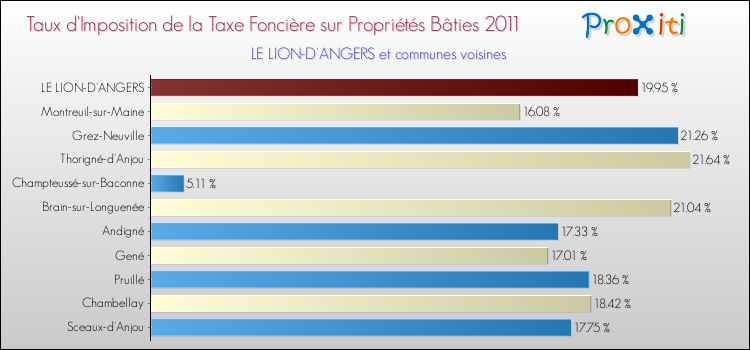 Taux d'imposition de la taxe foncière sur le bati 2011 pour LE LION-D'ANGERS et les communes proches Comparaison des taux d'imposition de la taxe foncière sur le bati 2011 pour LE LION-D'ANGERS et les communes voisines