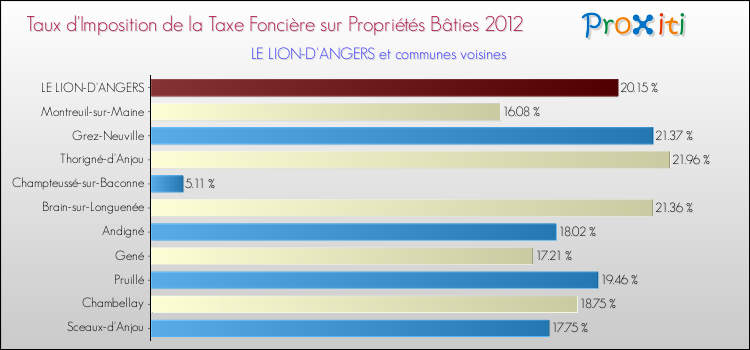 Taux d'imposition de la taxe foncière sur le bati 2012 pour LE LION-D'ANGERS et les communes proches Comparaison des taux d'imposition de la taxe foncière sur le bati 2012 pour LE LION-D'ANGERS et les communes voisines