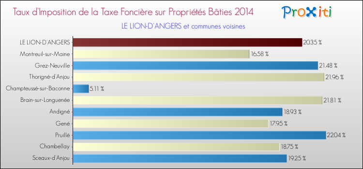 Taux d'imposition de la taxe foncière sur le bati 2014 pour LE LION-D'ANGERS et les communes proches Comparaison des taux d'imposition de la taxe foncière sur le bati 2014 pour LE LION-D'ANGERS et les communes voisines