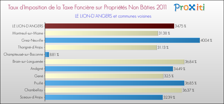 Taux d'imposition de la taxe foncière sur les immeubles et terrains non batis 2011 pour LE LION-D'ANGERS et les communes proches Comparaison des taux d'imposition de la taxe foncière sur les immeubles et terrains non batis 2011 pour LE LION-D'ANGERS et les communes voisines