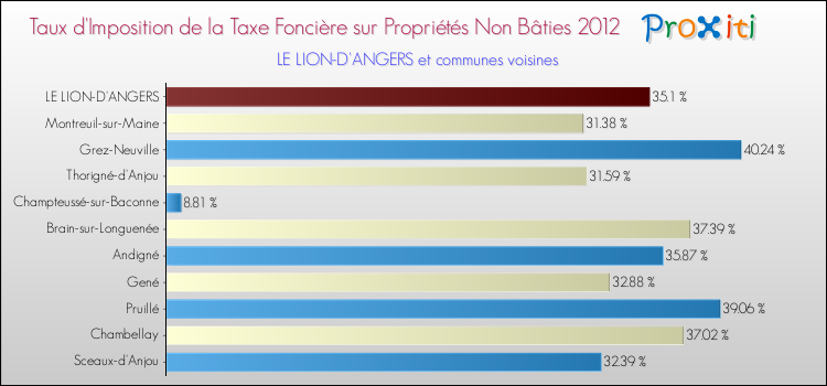 Taux d'imposition de la taxe foncière sur les immeubles et terrains non batis 2012 pour LE LION-D'ANGERS et les communes proches Comparaison des taux d'imposition de la taxe foncière sur les immeubles et terrains non batis 2012 pour LE LION-D'ANGERS et les communes voisines
