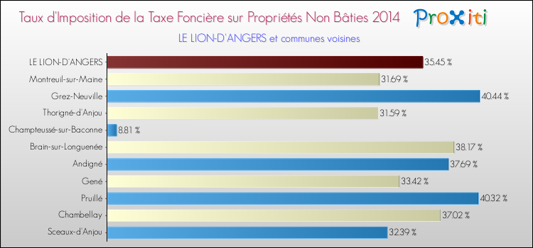 Taux d'imposition de la taxe foncière sur les immeubles et terrains non batis 2014 pour LE LION-D'ANGERS et les communes proches Comparaison des taux d'imposition de la taxe foncière sur les immeubles et terrains non batis 2014 pour LE LION-D'ANGERS et les communes voisines