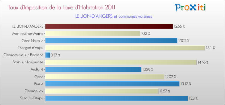 Taux d'imposition de la taxe d'habitation 2011 pour LE LION-D'ANGERS et les communes proches Comparaison des taux d'imposition de la taxe d'habitation 2011 pour LE LION-D'ANGERS et les communes voisines