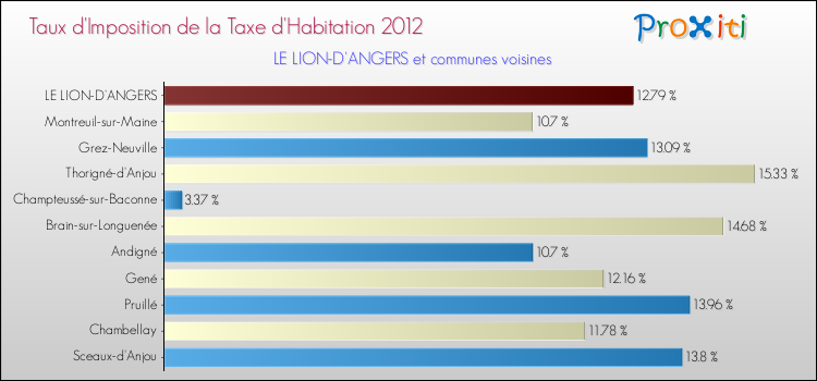 Taux d'imposition de la taxe d'habitation 2012 pour LE LION-D'ANGERS et les communes proches Comparaison des taux d'imposition de la taxe d'habitation 2012 pour LE LION-D'ANGERS et les communes voisines