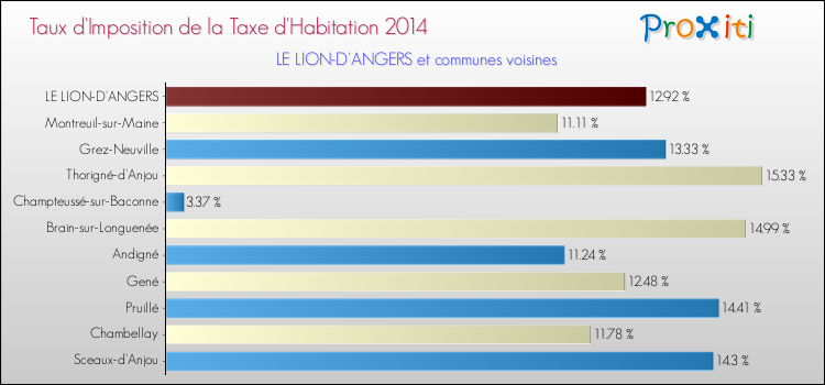 Taux d'imposition de la taxe d'habitation 2014 pour LE LION-D'ANGERS et les communes proches Comparaison des taux d'imposition de la taxe d'habitation 2014 pour LE LION-D'ANGERS et les communes voisines