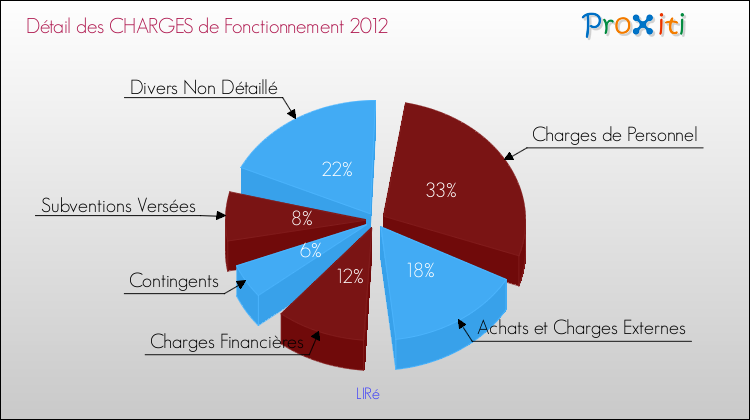 Décomposition des Charges de Fonctionnement 2012 de la commune de LIRé Charges de Fonctionnement 2012 pour la commune de LIRé
