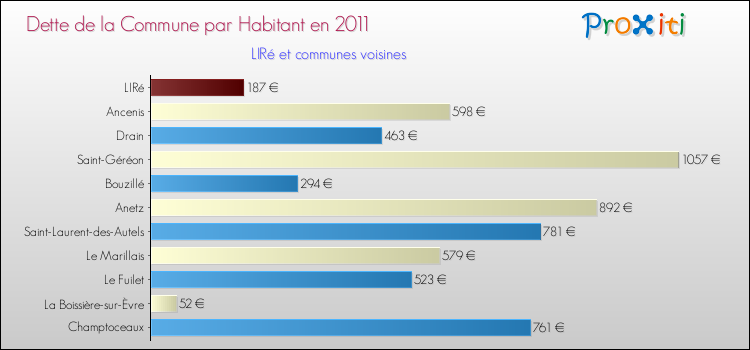 Dette par habitant de la commune en 2011 pour LIRé et les communes proches Comparaison de la dette par habitant de la commune en 2011 pour LIRé et les communes voisines
