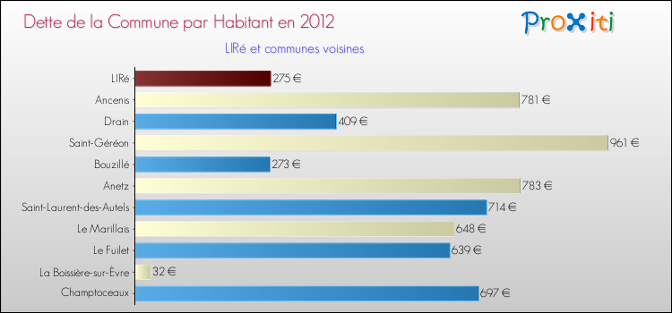 Dette par habitant de la commune en 2012 pour LIRé et les communes proches Comparaison de la dette par habitant de la commune en 2012 pour LIRé et les communes voisines