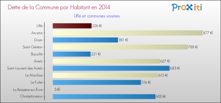 Dette par habitant de la commune en 2014 pour LIRé et les communes proches Comparaison de la dette par habitant de la commune en 2014 pour LIRé et les communes voisines