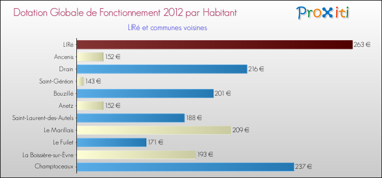 Montant des dotations globales de fonctionnement DGF par Habitant pour LIRé et les communes proches Comparaison des des dotations globales de fonctionnement DGF par habitant pour LIRé et les communes voisines