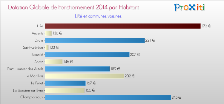 Montant des dotations globales de fonctionnement DGF par Habitant pour LIRé et les communes proches en 2014. Comparaison des des dotations globales de fonctionnement DGF par habitant pour LIRé et les communes voisines en 2014.