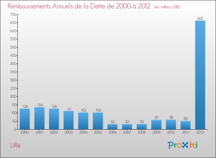 Evolution de l'annuité de la dette pour la commune de LIRé de 2000 à 2012 Annuités de la dette pour LIRé de 2000 à 2012