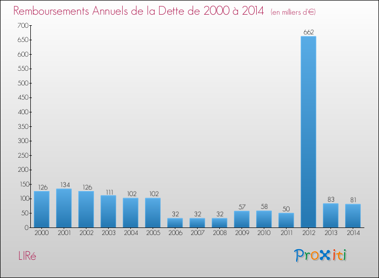 Evolution de l'annuité de la dette pour la commune de LIRé de 2000 à 2014 Annuités de la dette pour LIRé de 2000 à 2014